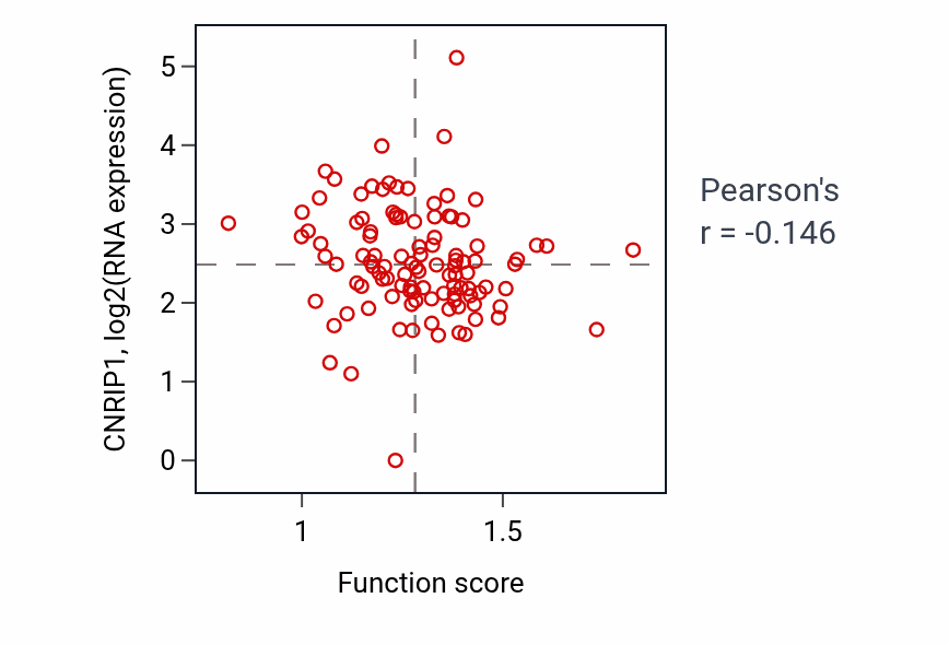 Per-sample scatter of Fungiform papilla morphogenesis activity vs CNRIP1 in HNSC.