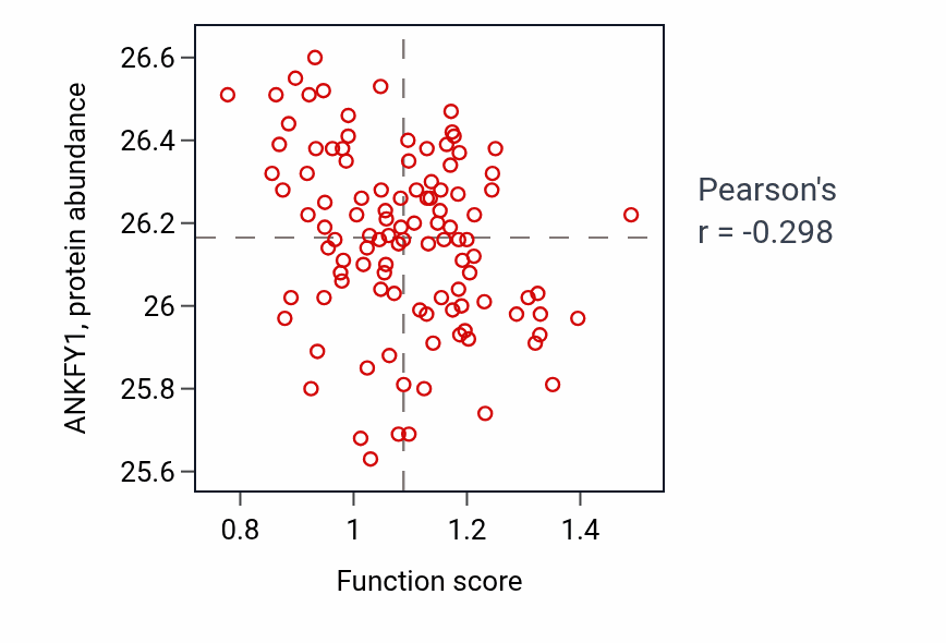 Per-sample scatter of Fungiform papilla morphogenesis activity vs ANKFY1 in LSCC.
