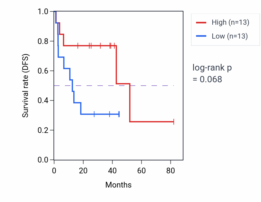 Kaplan&ndash;Meier survival curve for Fungiform papilla morphogenesis pathway activity in UVM: high vs low activity groups.