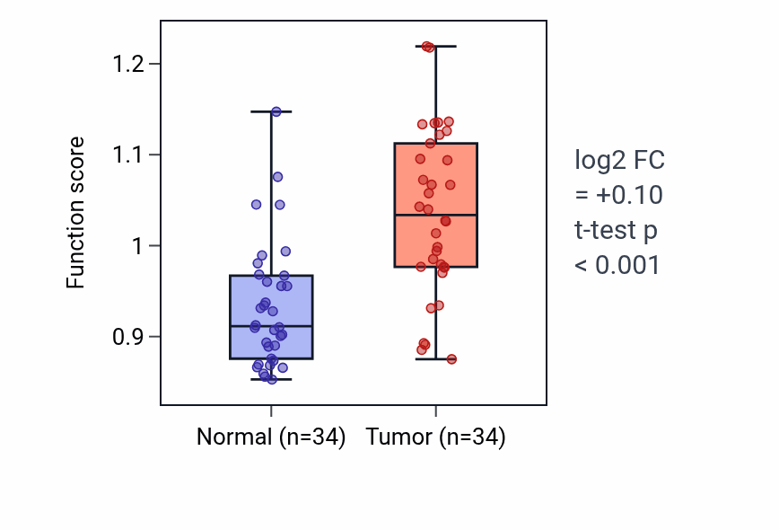 Tumor-vs-normal pathway-activity box plot for Fungiform papilla morphogenesis in LUAD.