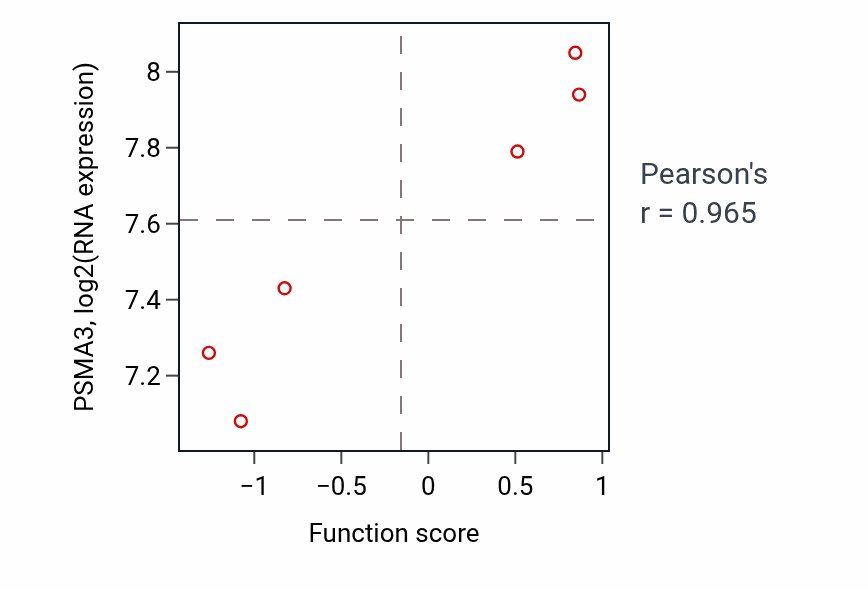 Per-sample scatter of Regulation of mesonephros development activity vs PSMA3 in BREAST.