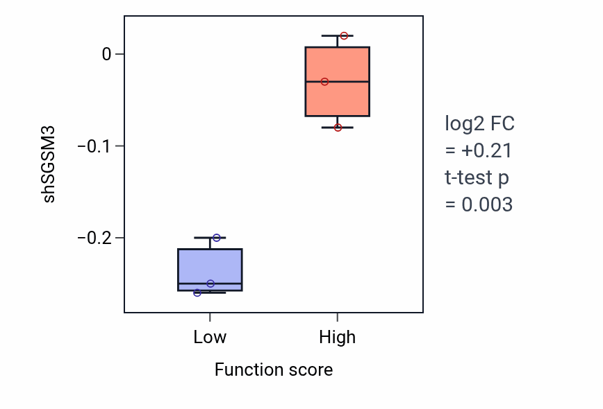 Box plot of SGSM3 in Regulation of mesonephros development-low vs -high samples in BREAST.