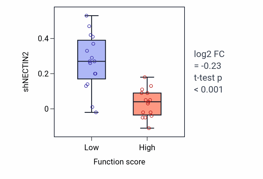 Box plot of NECTIN2 in Regulation of mesonephros development-low vs -high samples in PANCREAS.