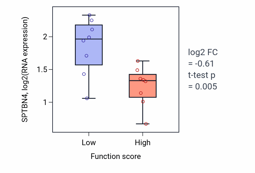Box plot of SPTBN4 in Regulation of mesonephros development-low vs -high samples in BLOOD_Myeloma.