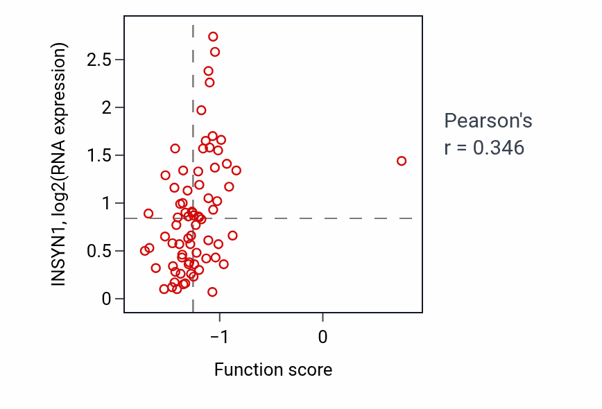 Per-sample scatter of Regulation of mesonephros development activity vs INSYN1 in HNSC.