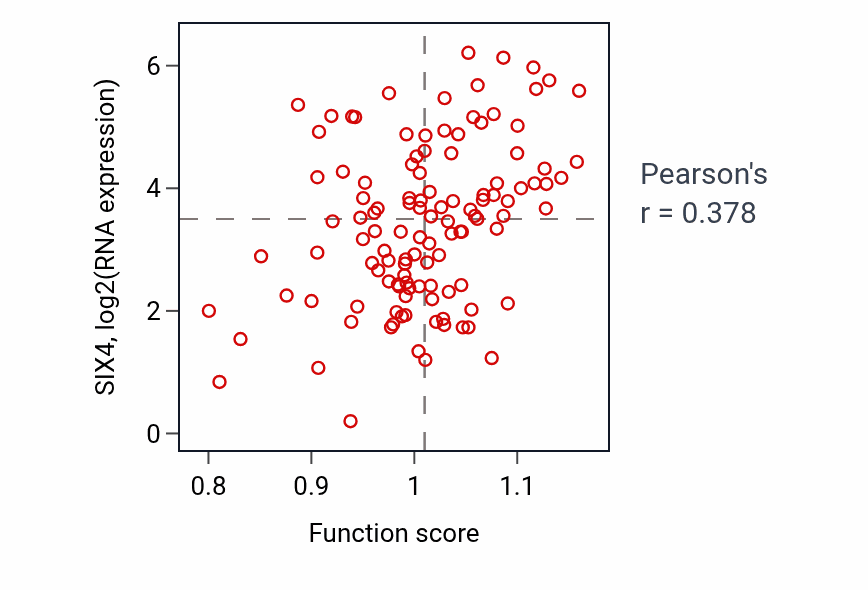 Per-sample scatter of Regulation of mesonephros development activity vs SIX4 in THYM.
