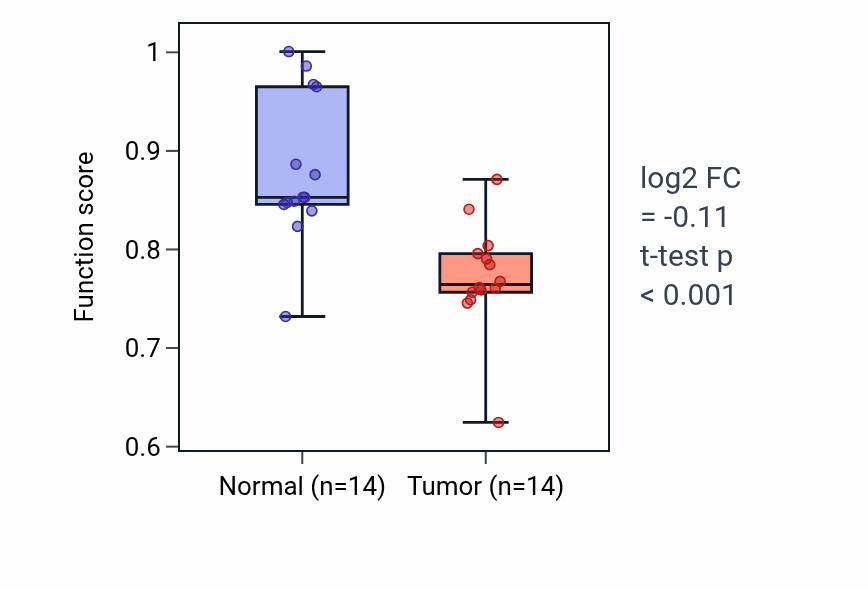 Tumor-vs-normal pathway-activity box plot for Regulation of mesonephros development in KIRC.