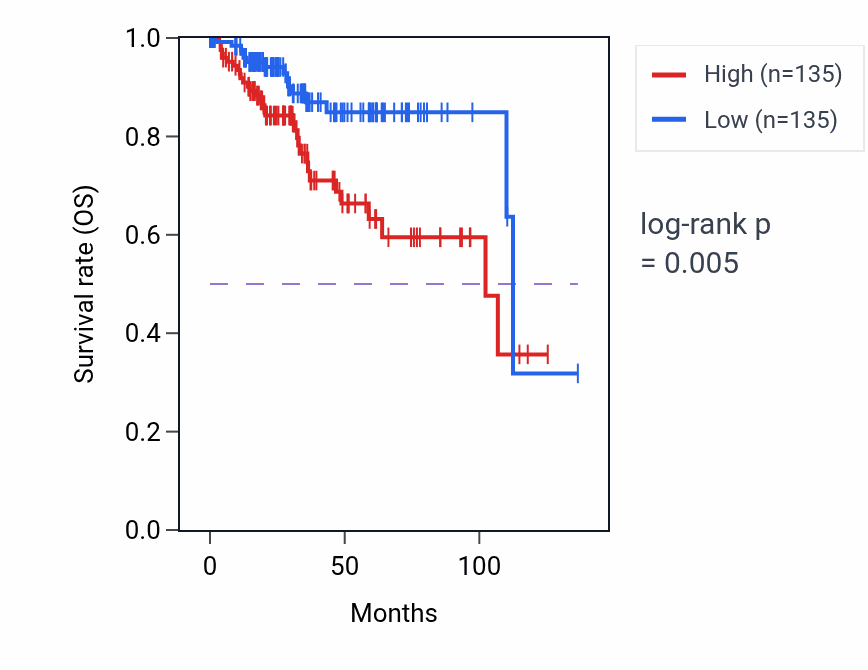 Kaplan&ndash;Meier survival curve for Regulation of mesonephros development pathway activity in UCEC.