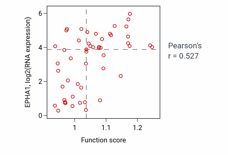 Per-sample scatter of Establishment or maintenance of bipolar cell polarity activity vs EPHA1 in PANCREAS.