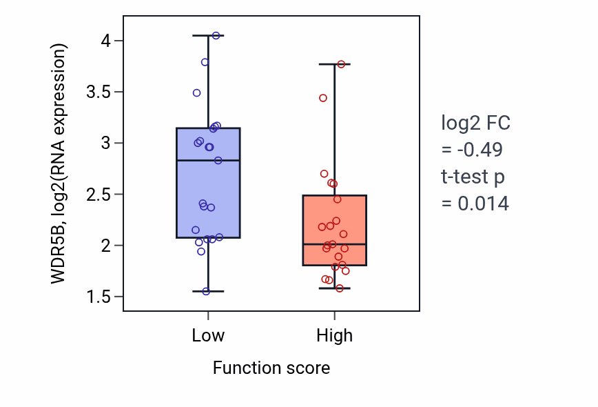Box plot of WDR5B in Establishment or maintenance of bipolar cell polarity-low vs -high samples in LARGE_INTESTINE.