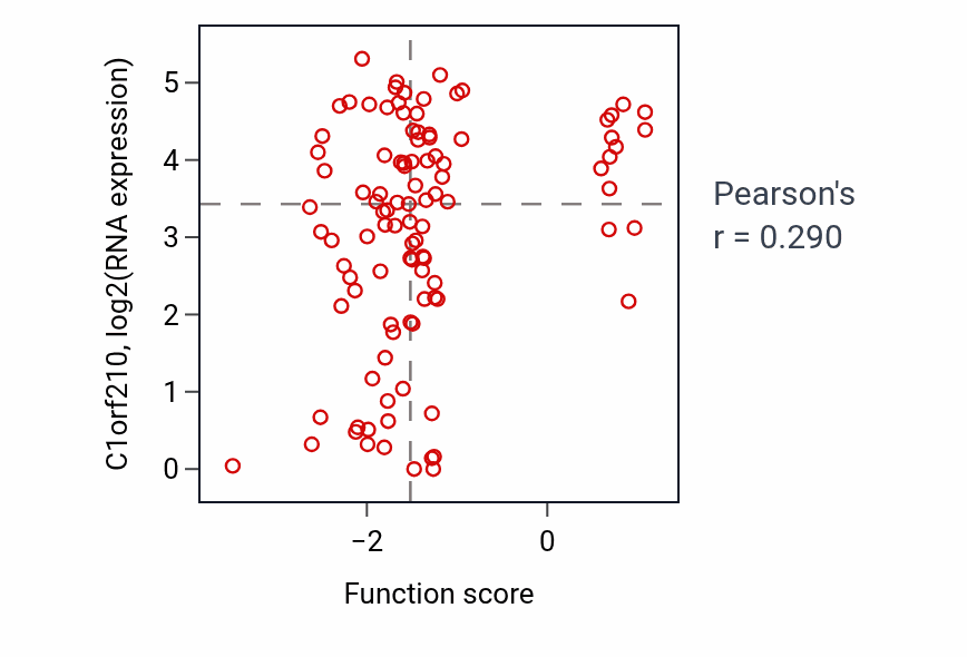 Per-sample scatter of Establishment or maintenance of bipolar cell polarity activity vs C1orf210 in CCRCC.