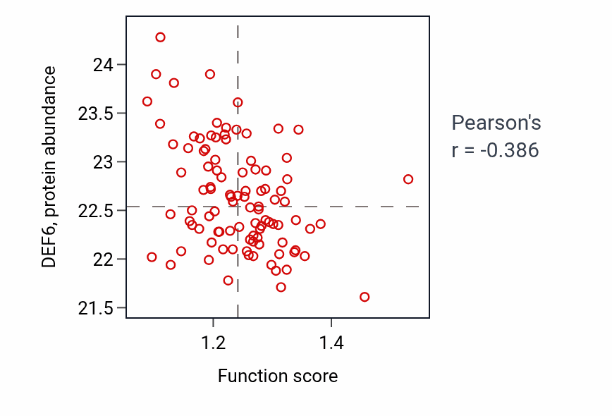 Per-sample scatter of Establishment or maintenance of bipolar cell polarity activity vs DEF6 in GBM.