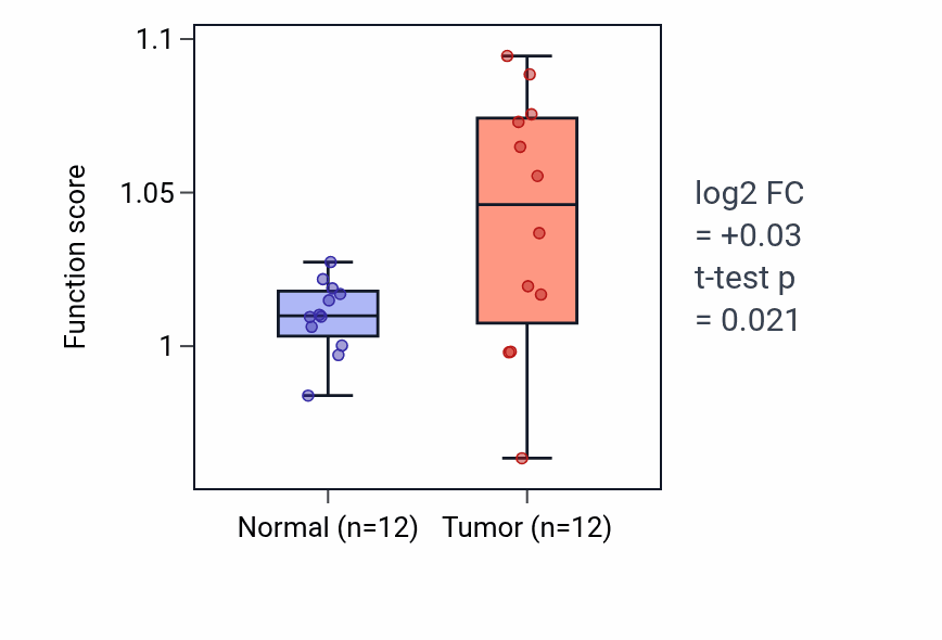 Tumor-vs-normal pathway-activity box plot for Establishment or maintenance of bipolar cell polarity in LIHC.