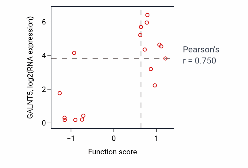 Per-sample scatter of Retina vasculature development in camera-type eye activity vs GALNT5 in CNS.