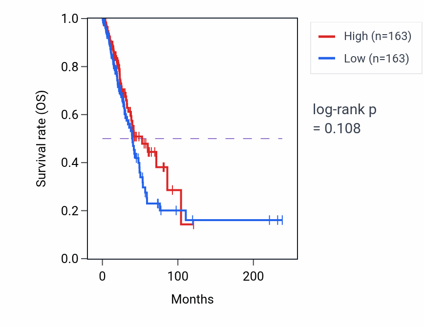 Kaplan&ndash;Meier survival curve for Retina vasculature development in camera-type eye pathway activity in LUAD: high vs low activity groups.