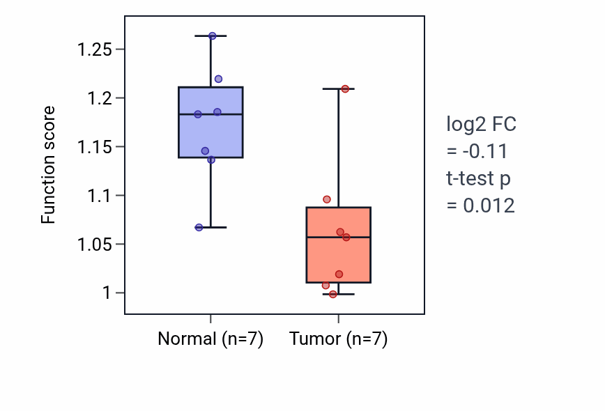 Tumor-vs-normal pathway-activity box plot for Retina vasculature development in camera-type eye in BLCA.