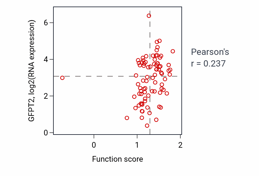 Per-sample scatter of Retina vasculature morphogenesis in camera-type eye activity vs GFPT2 in OV.