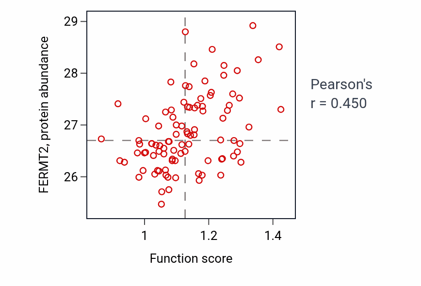 Per-sample scatter of Retina vasculature morphogenesis in camera-type eye activity vs FERMT2 in UCEC.