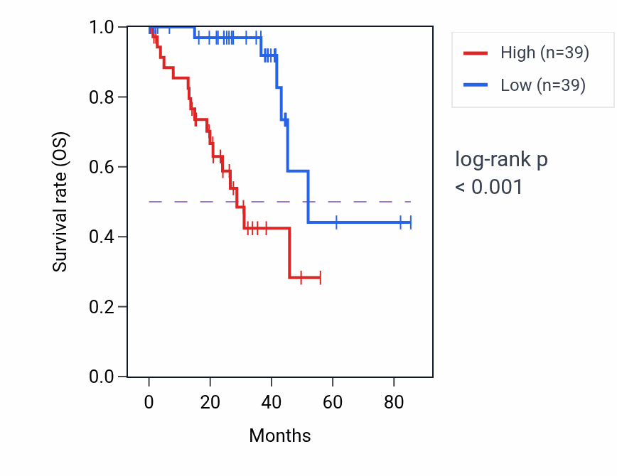 Kaplan&ndash;Meier survival curve for Retina vasculature morphogenesis in camera-type eye pathway activity in UVM: high vs low activity groups.