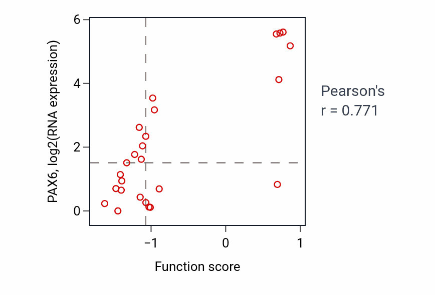 Per-sample scatter of Cornea development in camera-type eye activity vs PAX6 in LIVER.