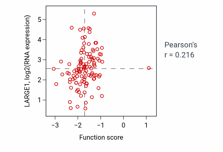 Per-sample scatter of Cornea development in camera-type eye activity vs LARGE1 in BRCA.