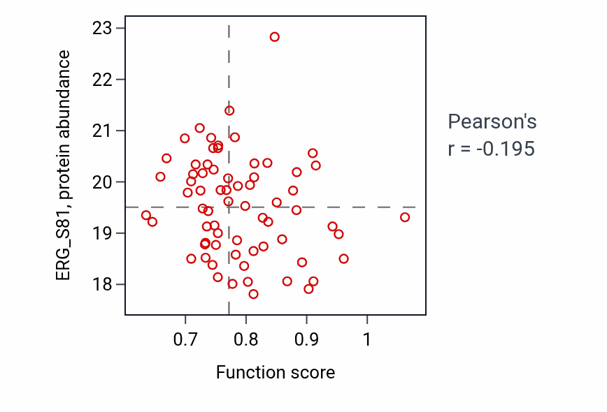 Per-sample scatter of Cornea development in camera-type eye activity vs ERG_S81 in OV.