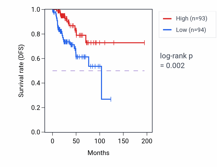 Kaplan&ndash;Meier survival curve for Cornea development in camera-type eye pathway activity in KIRP: high vs low activity groups.