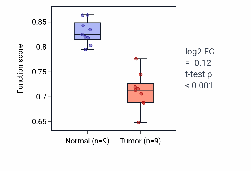 Tumor-vs-normal pathway-activity box plot for Cornea development in camera-type eye in LUAD.