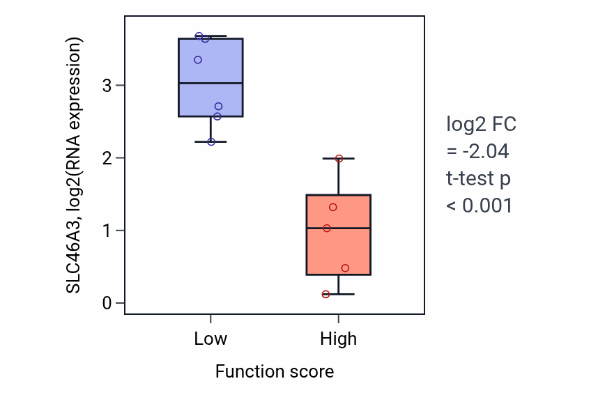Box plot of SLC46A3 in Retinal blood vessel morphogenesis-low vs -high samples in BLOOD_Lymphoma.