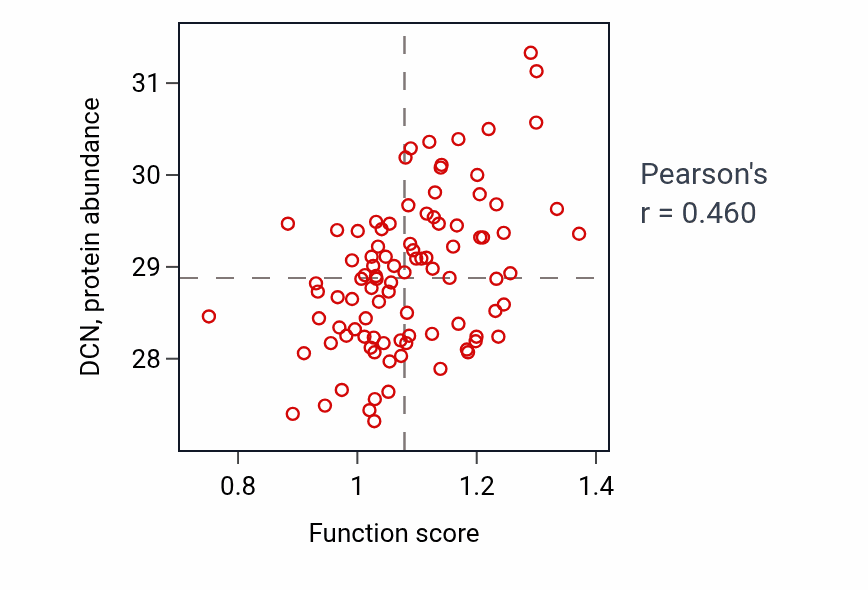 Per-sample scatter of Retinal blood vessel morphogenesis activity vs DCN in UCEC.