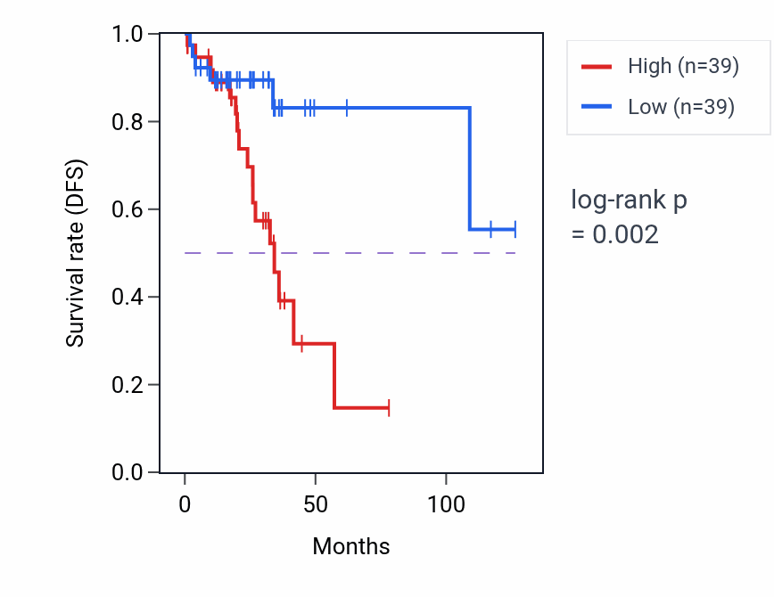 Kaplan&ndash;Meier survival curve for Retinal blood vessel morphogenesis pathway activity in READ.