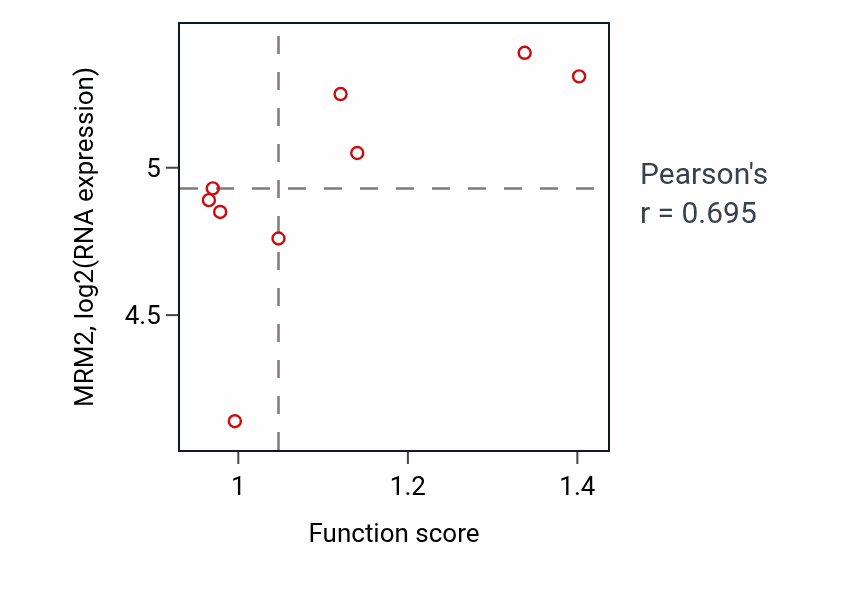 Per-sample scatter of Cardiac neural crest cell differentiation involved in heart development activity vs MRM2 in OVARY.