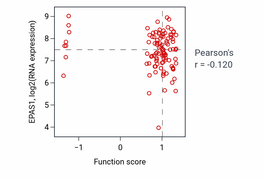 Per-sample scatter of Cardiac neural crest cell differentiation involved in heart development activity vs EPAS1 in CCRCC.