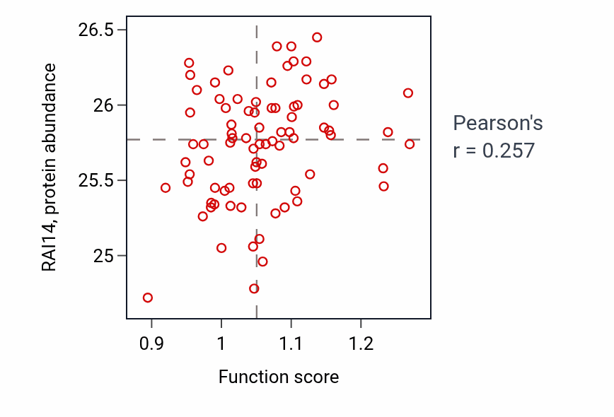 Per-sample scatter of Cardiac neural crest cell differentiation involved in heart development activity vs RAI14 in OV.