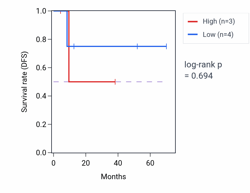 Kaplan&ndash;Meier survival curve for Cardiac neural crest cell differentiation involved in heart development pathway activity in LGG: high vs low activity groups.