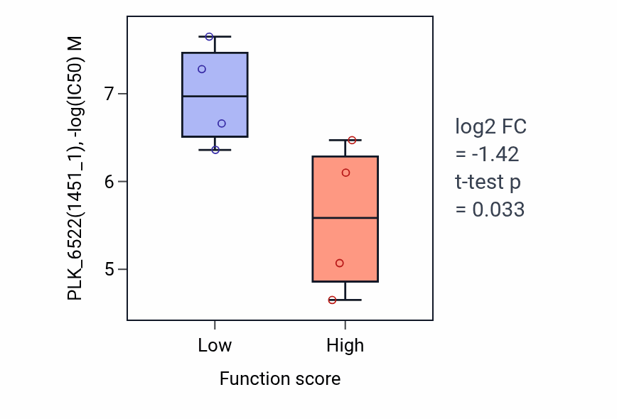 Box plot of PLK_6522 in Cardiac neural crest cell development involved in outflow tract morphogenesis-low vs -high samples in OVARY.