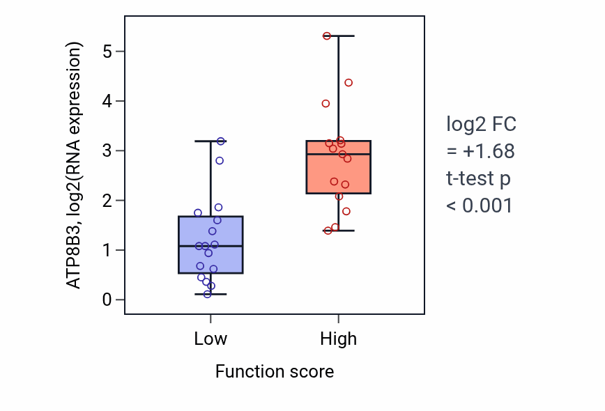 Box plot of ATP8B3 in Cardiac neural crest cell development involved in outflow tract morphogenesis-low vs -high samples in PANCREAS.