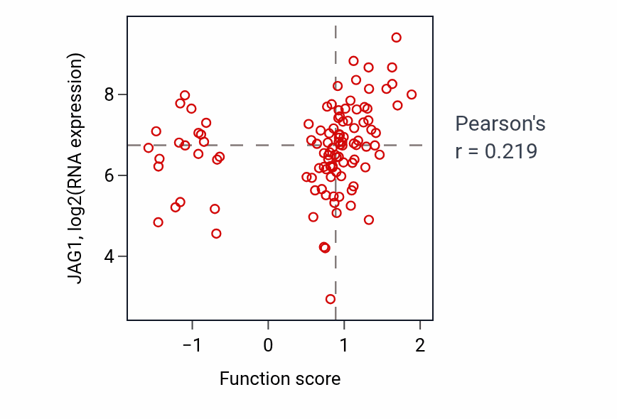 Per-sample scatter of Cardiac neural crest cell development involved in outflow tract morphogenesis activity vs JAG1 in LSCC.