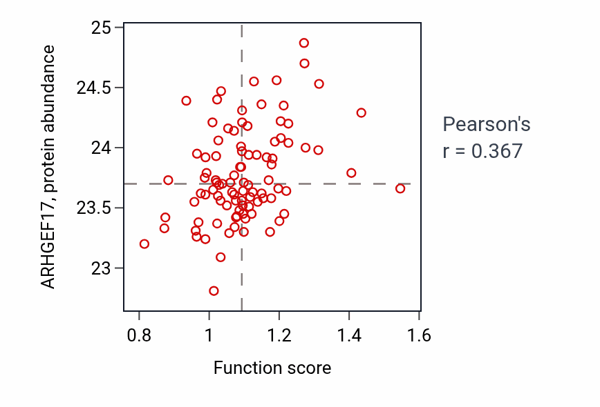 Per-sample scatter of Cardiac neural crest cell development involved in outflow tract morphogenesis activity vs ARHGEF17 in UCEC.