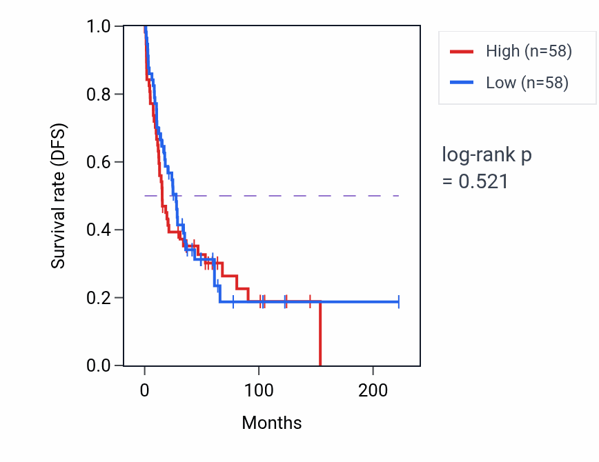 Kaplan&ndash;Meier survival curve for Cardiac neural crest cell development involved in outflow tract morphogenesis pathway activity in SKCM.