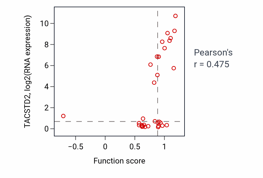 Per-sample scatter of Renal tubule development activity vs TACSTD2 in OVARY.