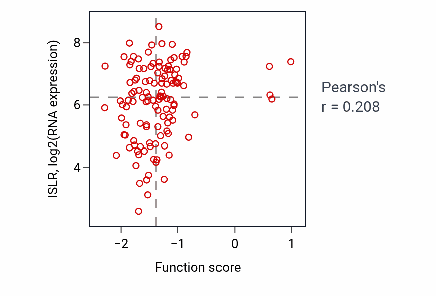 Per-sample scatter of Renal tubule development activity vs ISLR in BRCA.