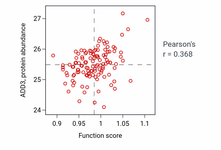 Per-sample scatter of Renal tubule development activity vs ADD3 in BRCA.