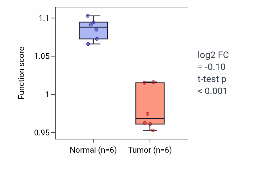 Tumor-vs-normal pathway-activity box plot for Renal tubule development in KIRC.
