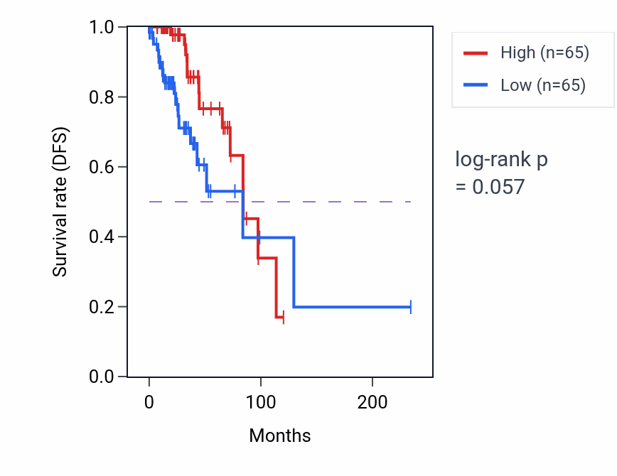 Kaplan&ndash;Meier survival curve for Renal tubule development pathway activity in BRCA.