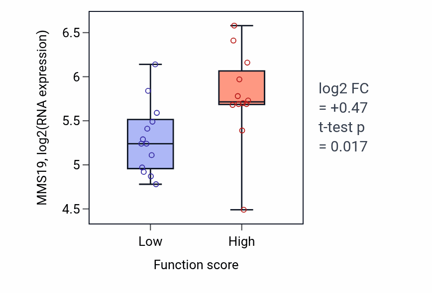 Box plot of MMS19 in Cardiac conduction-low vs -high samples in LUNG_SCLC.