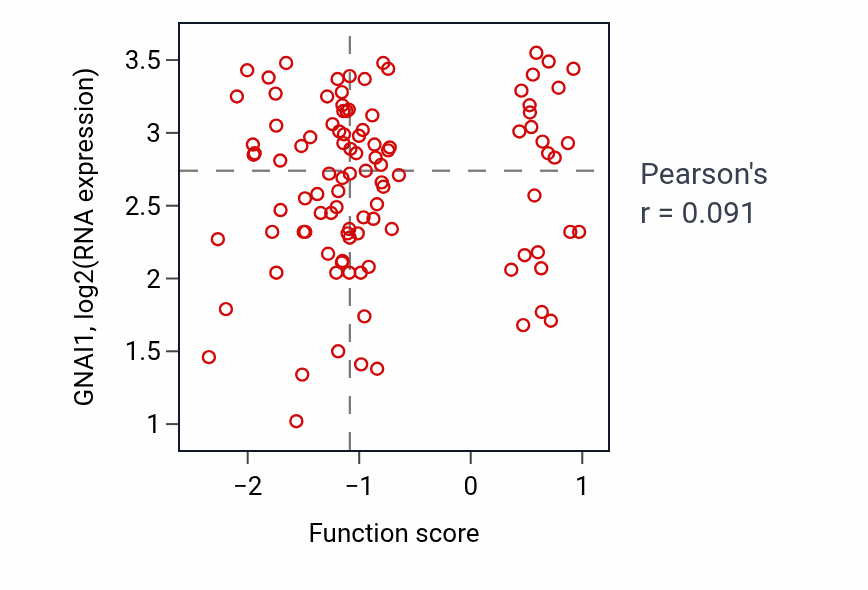 Per-sample scatter of Cardiac conduction activity vs GNAI1 in CCRCC.