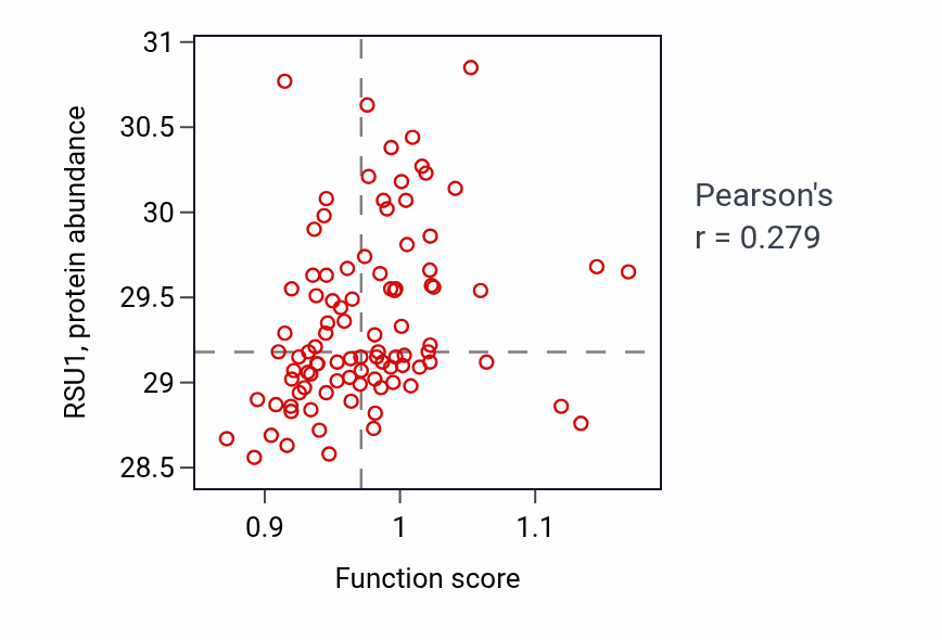Per-sample scatter of Cardiac conduction activity vs RSU1 in UCEC.