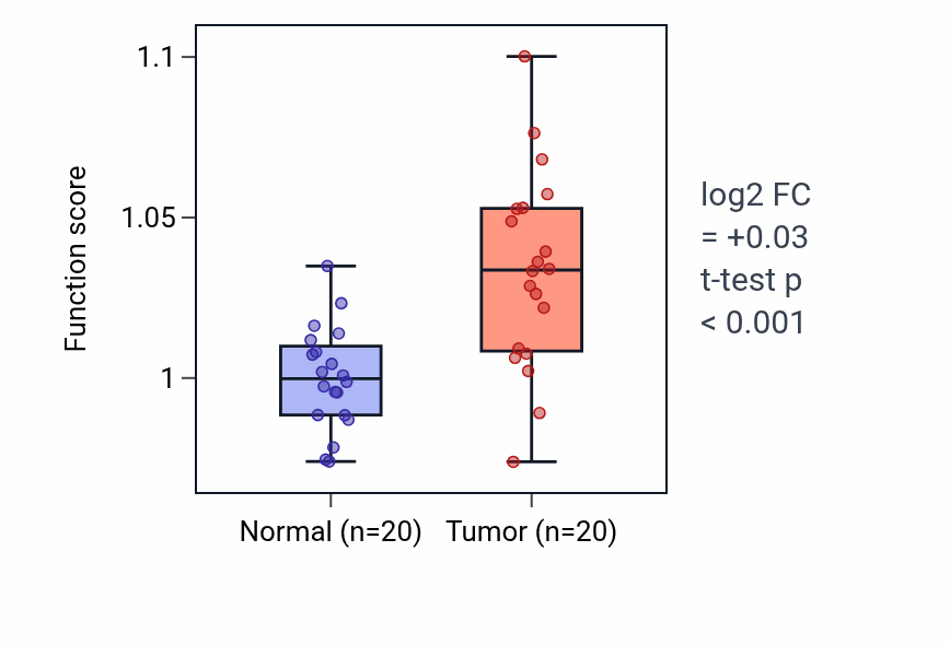 Tumor-vs-normal pathway-activity box plot for Cardiac conduction in KIRC.