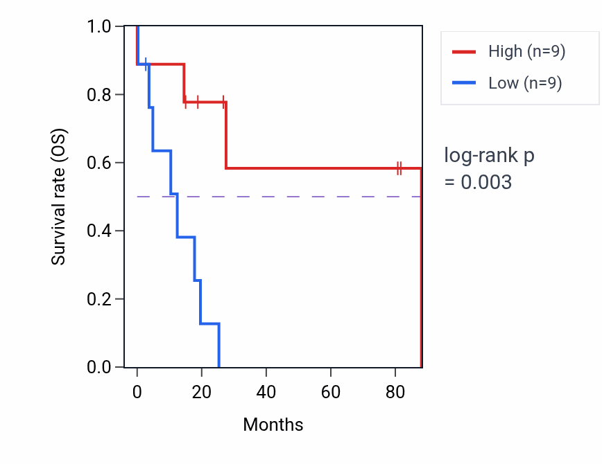 Kaplan&ndash;Meier survival curve for Cardiac conduction pathway activity in UCS.